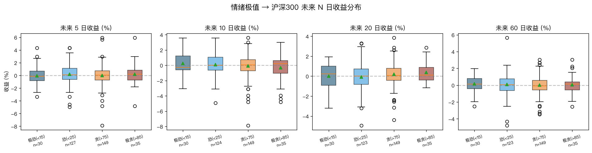 极值后未来 N 日收益分布