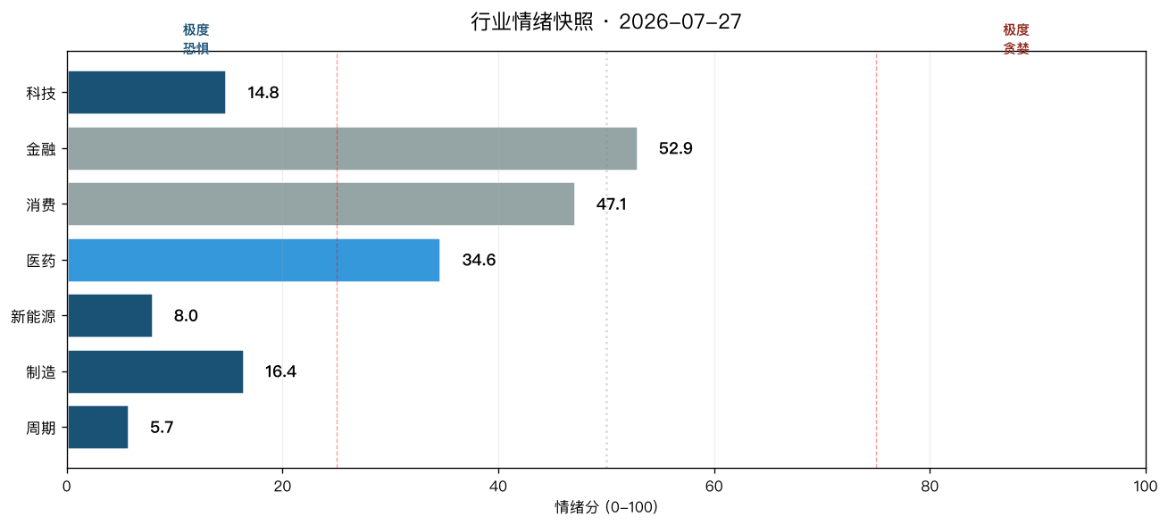 当前 7 个行业情绪分对比