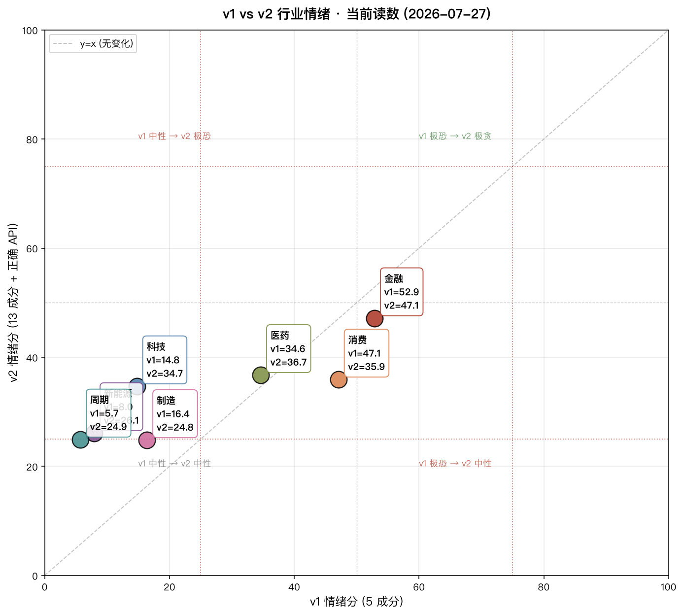 v1 vs v2 行业情绪散点图
