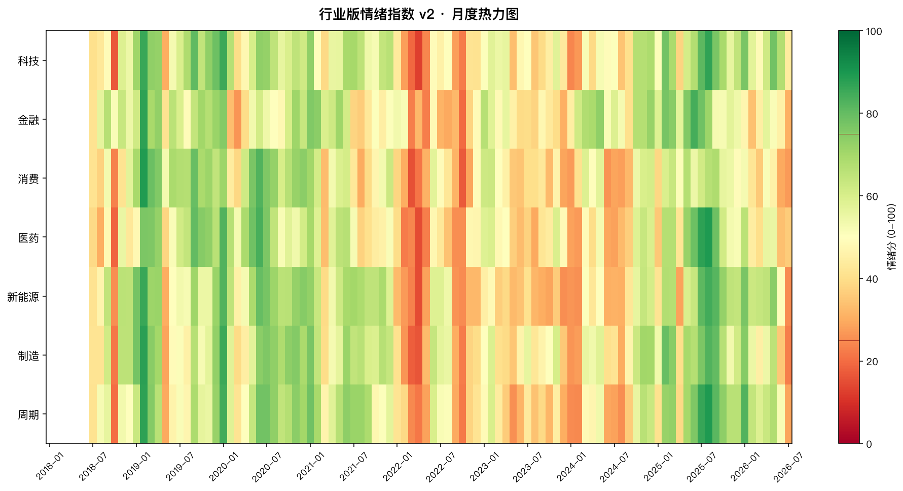 v2 月度行业情绪热力图