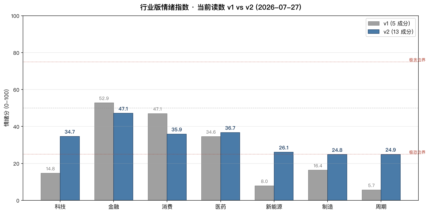 v1 vs v2 行业情绪分对比
