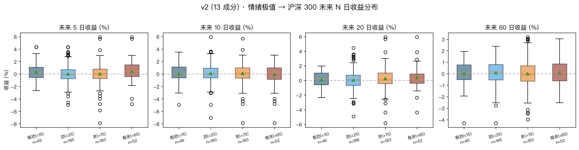 v2 极值后收益分布