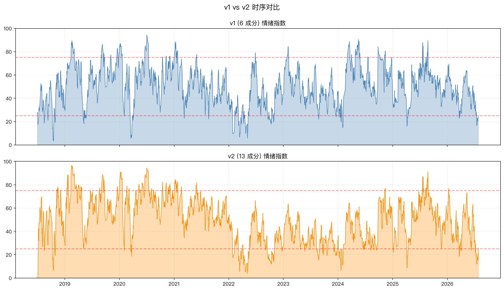 v1 vs v2 情绪指数时序对比
