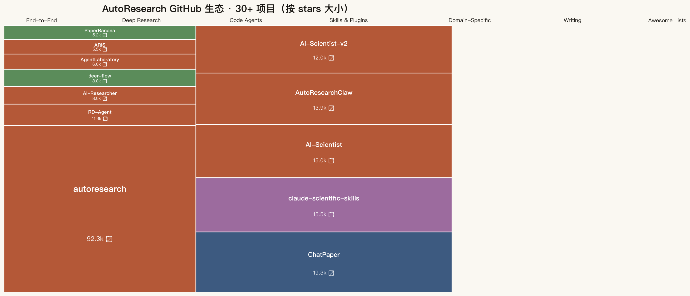 AutoResearch 生态 30+ 项目 treemap