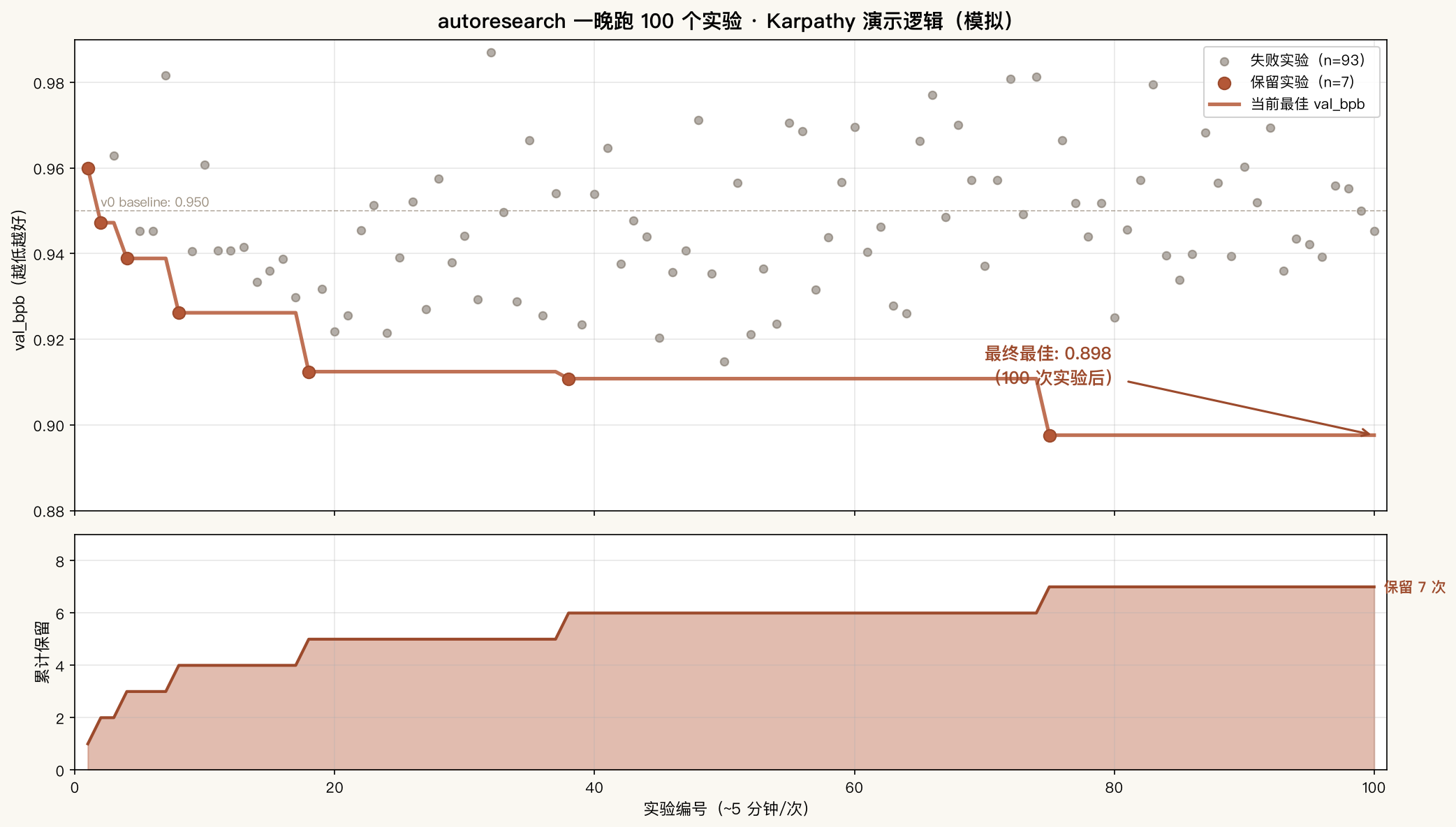 100 实验模拟时序图