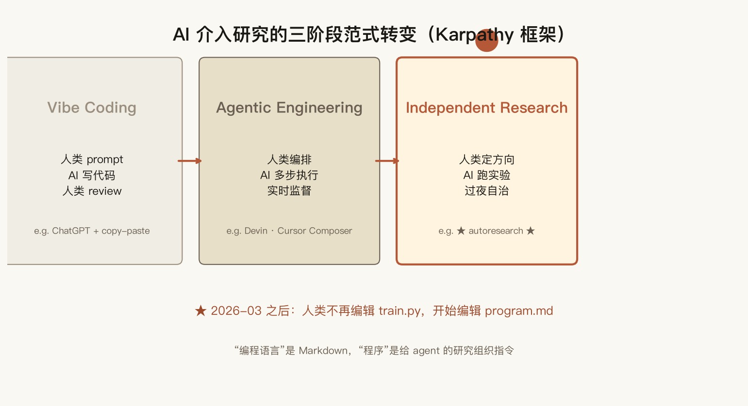 范式转变三阶段