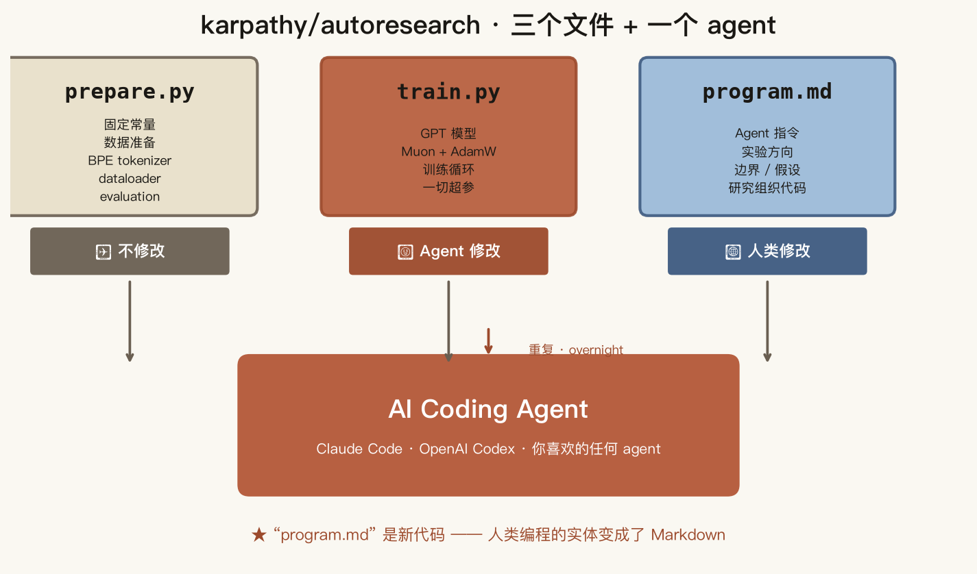 三个文件 + 一个 agent 的概念图
