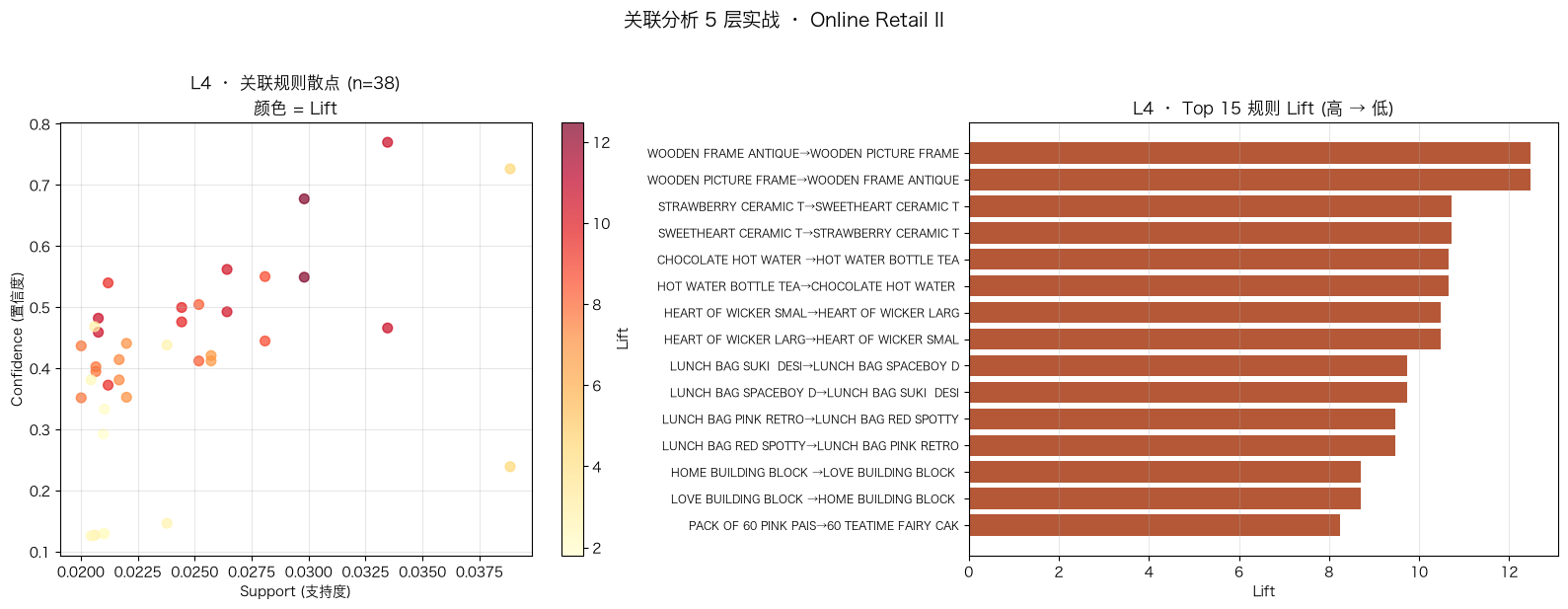 Association Analysis