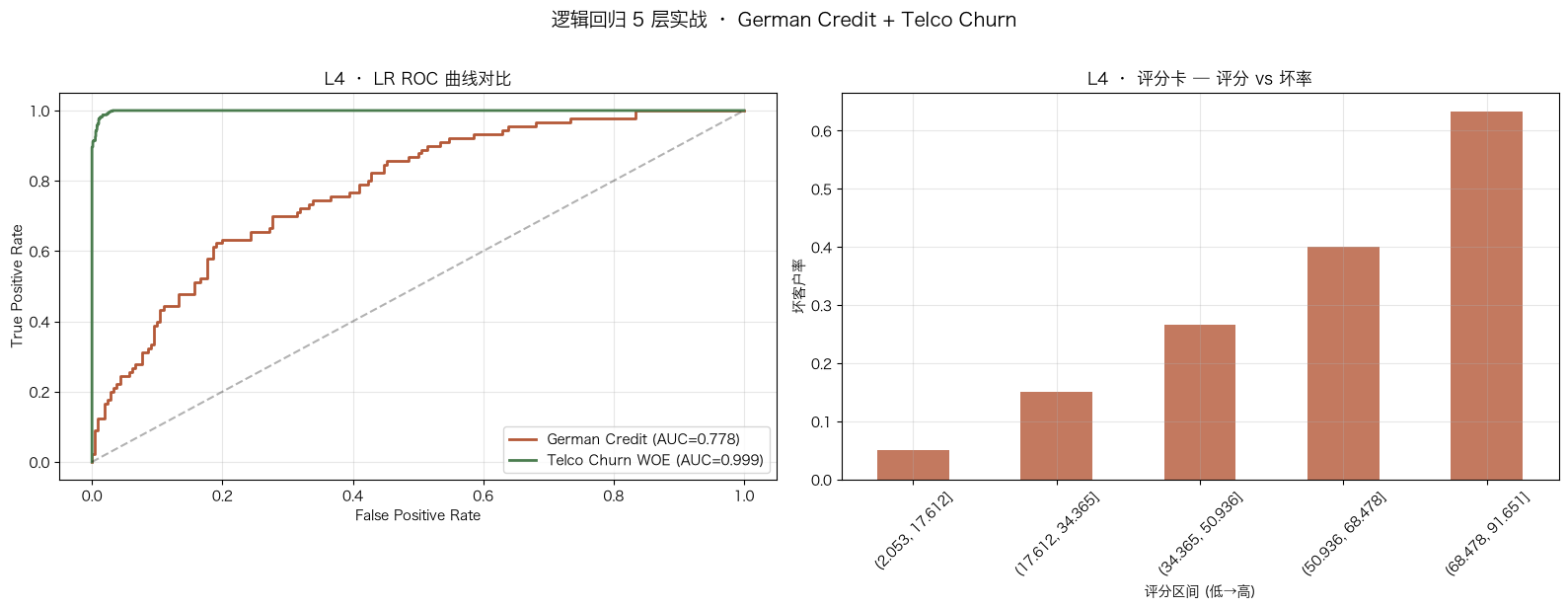 Logistic Regression