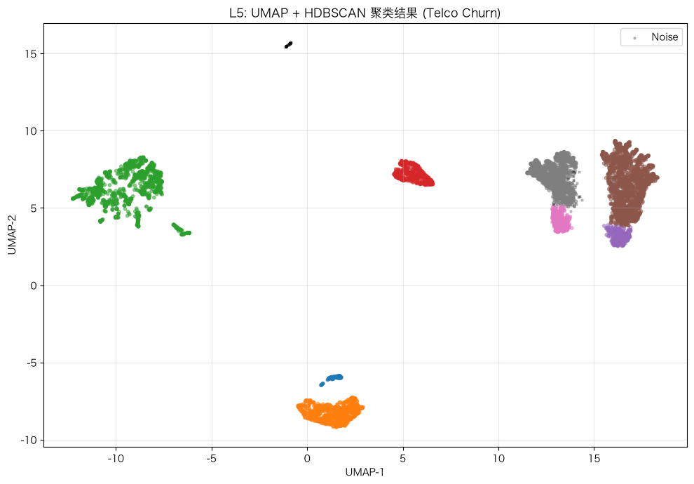 Clustering Deep Dive